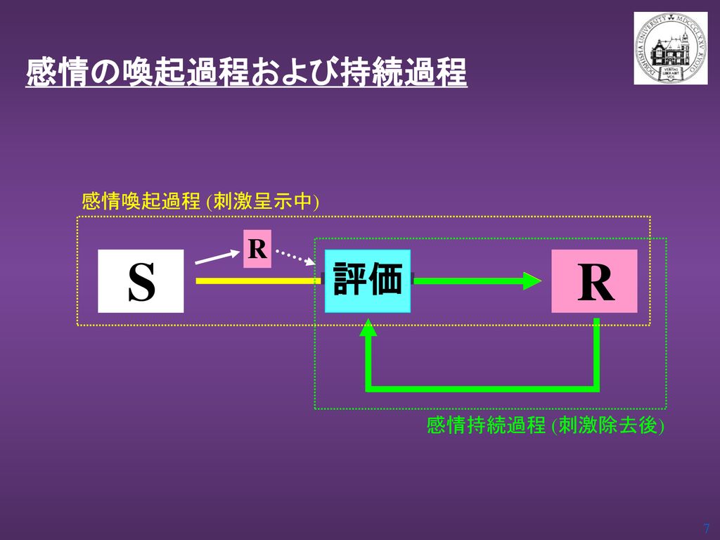 感情の持続に及ぼす認知的評価の影響 同志社大学文学研究科 手塚 洋介